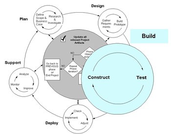 Technology Life Cycle - Build Phase