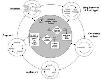 Technology Life Cycle - Check Point Phase