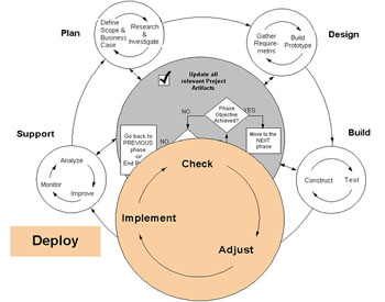 Technology Life Cycle - Deploy Phase