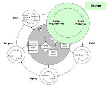 Technology Life Cycle - Design Phase