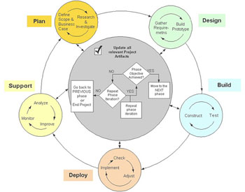 Technology Life Cycle Overview