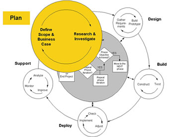 Technology Life Cycle - Plan Phase