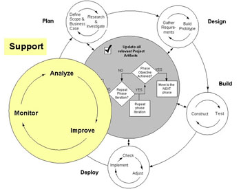 Technology Life Cycle - Support Phase